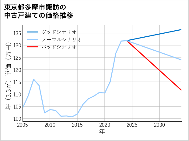 東京都多摩市諏訪の中古戸建て価格推移