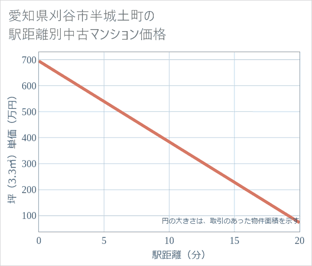 愛知県刈谷市半城土町の徒歩距離別の中古マンション坪単価