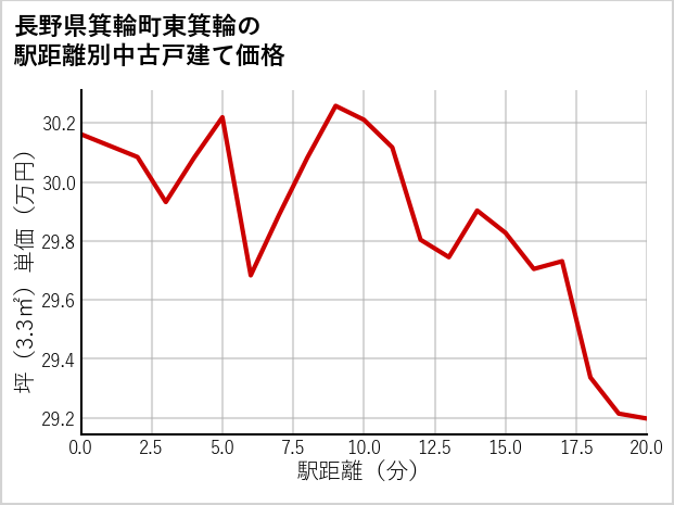 長野県箕輪町東箕輪の徒歩距離別の中古戸建て坪単価