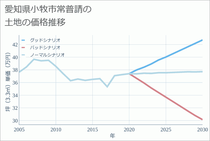 愛知県小牧市常普請の土地価格推移