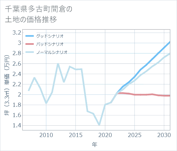 千葉県多古町間倉の土地価格推移
