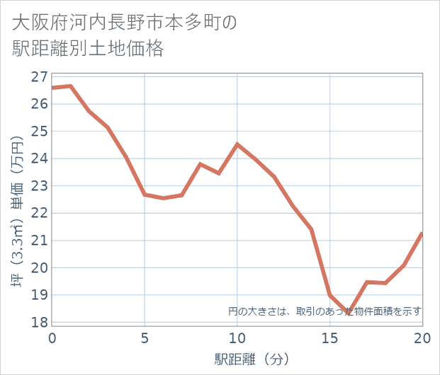 大阪府河内長野市本多町の徒歩距離別の土地坪単価