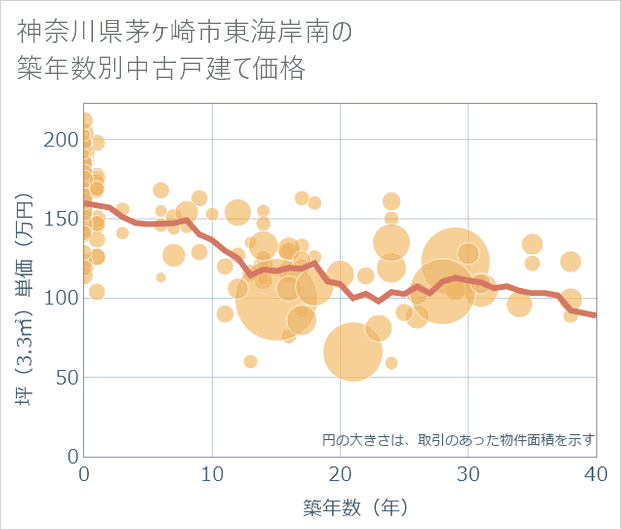 神奈川県茅ケ崎市東海岸南の築年数別の中古戸建て坪単価