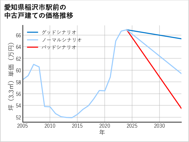 愛知県稲沢市駅前の中古戸建て価格推移