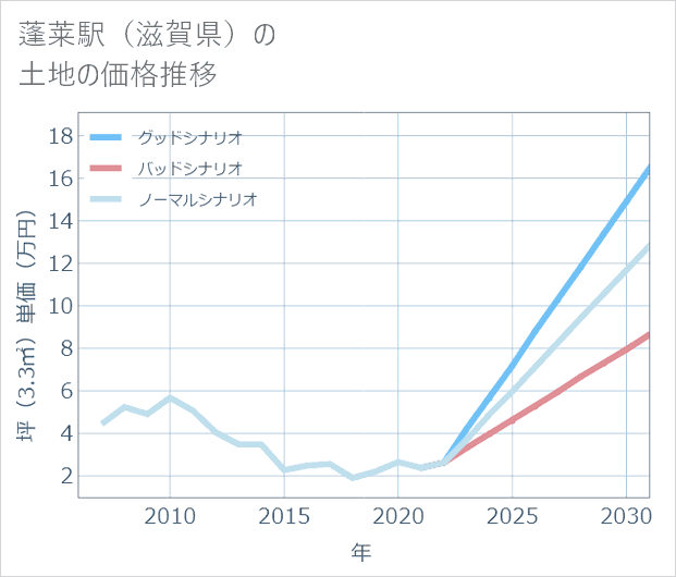 蓬莱駅(滋賀県)の土地価格推移