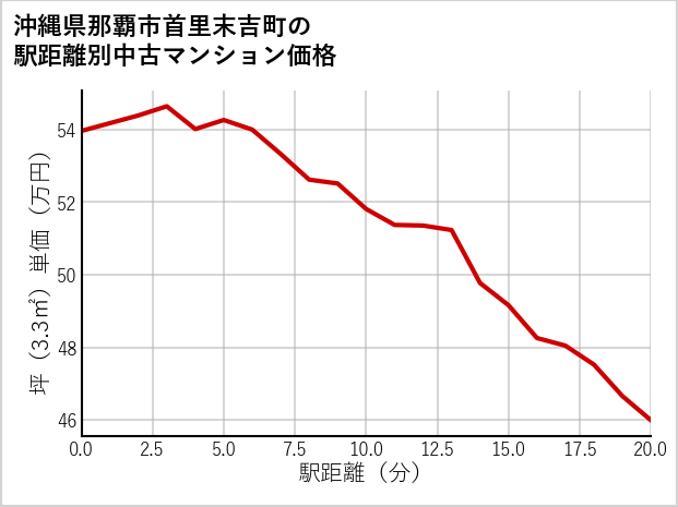 沖縄県那覇市首里末吉町の徒歩距離別の中古マンション坪単価