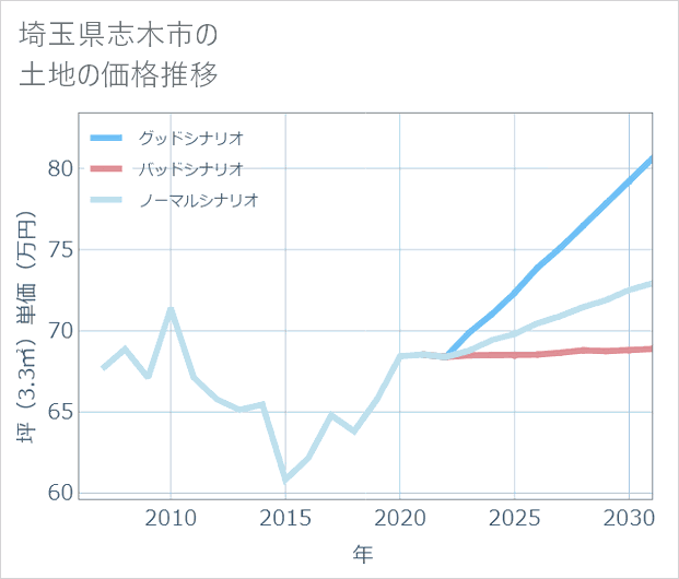 埼玉県志木市の土地価格推移
