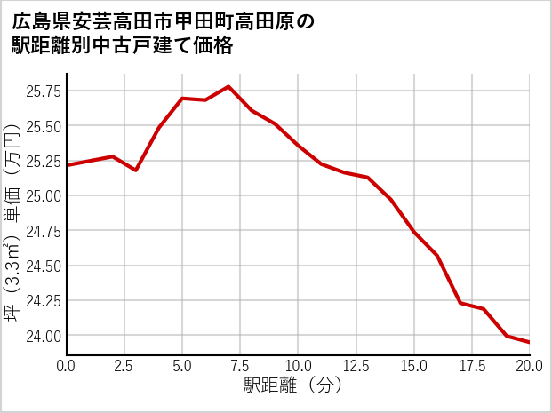 広島県安芸高田市甲田町高田原の徒歩距離別の中古戸建て坪単価