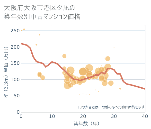 大阪府大阪市港区夕凪の築年数別の中古マンション坪単価