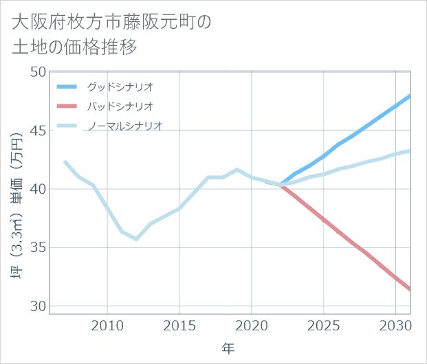 大阪府枚方市藤阪元町の土地価格推移