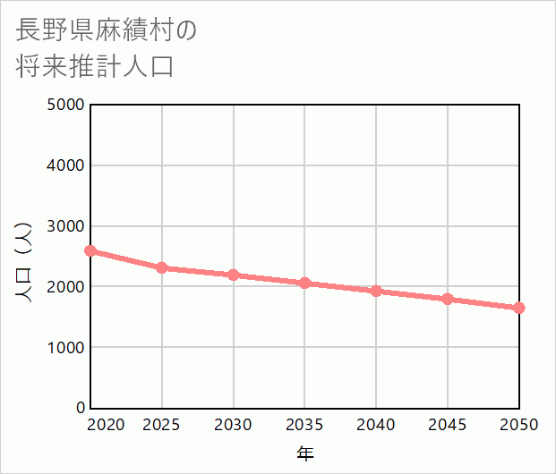 麻績村の将来推計人口