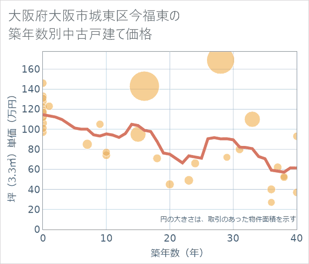 大阪府大阪市城東区今福東の築年数別の中古戸建て坪単価