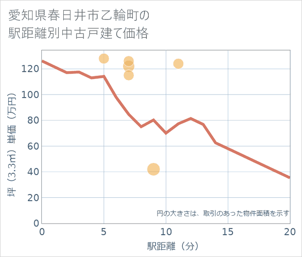 愛知県春日井市乙輪町の徒歩距離別の中古戸建て坪単価