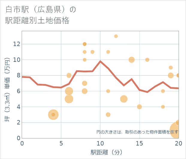 白市駅(広島県)の徒歩距離別の土地坪単価