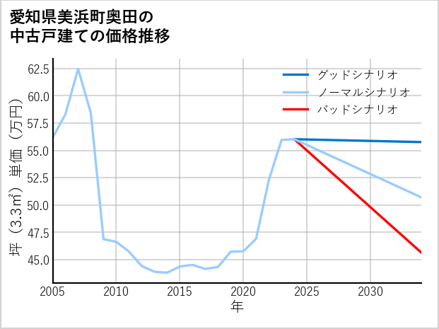 愛知県美浜町奥田の中古戸建て価格推移