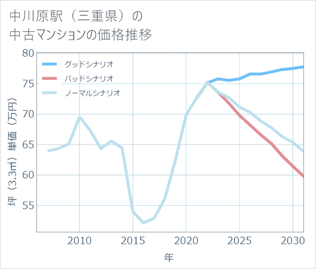 中川原駅(三重県)の中古マンション価格推移