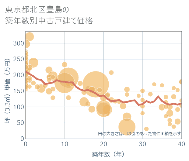 東京都北区豊島の築年数別の中古戸建て坪単価