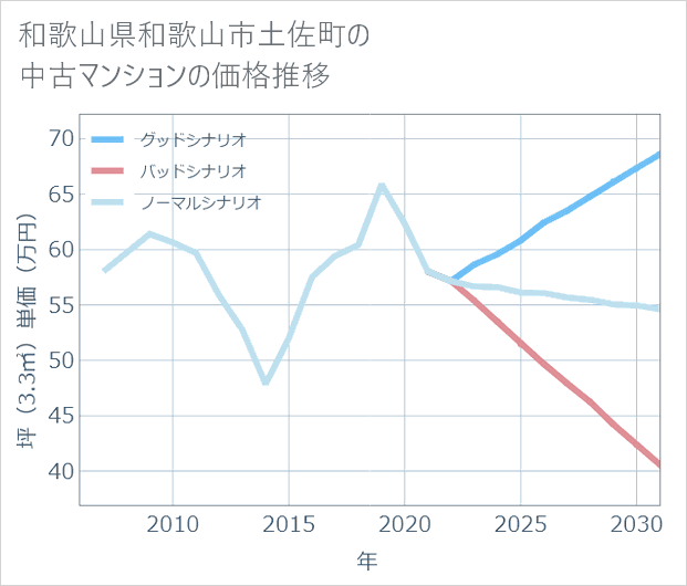 和歌山県和歌山市土佐町の中古マンション価格推移