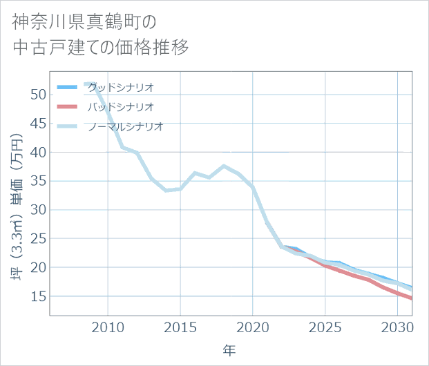 神奈川県真鶴町の中古戸建て価格推移