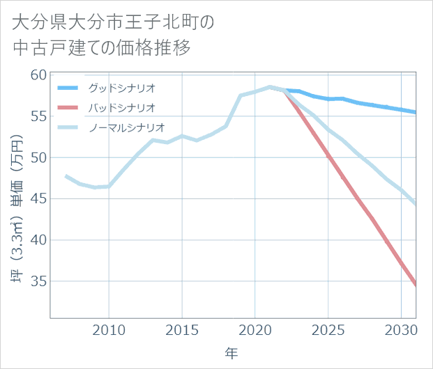 大分県大分市王子北町の中古戸建て価格推移