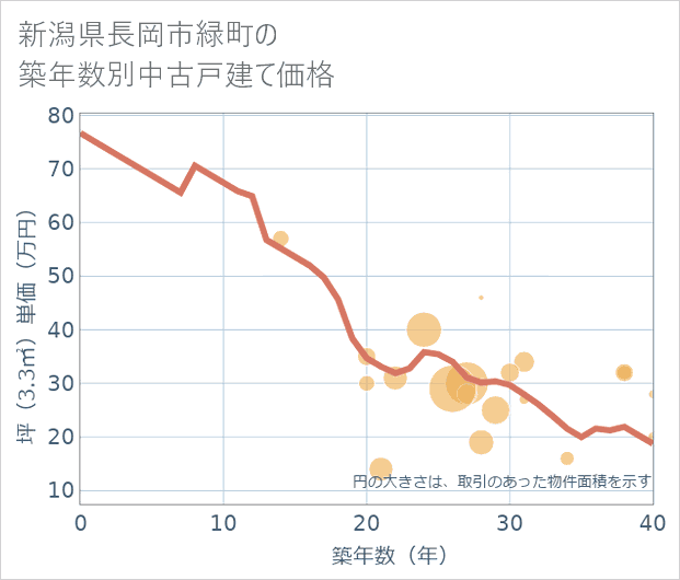 新潟県長岡市緑町の築年数別の中古戸建て坪単価
