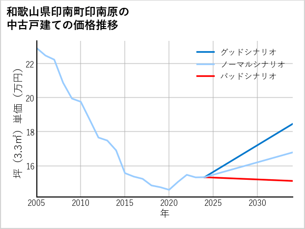 和歌山県印南町印南原の中古戸建て価格推移