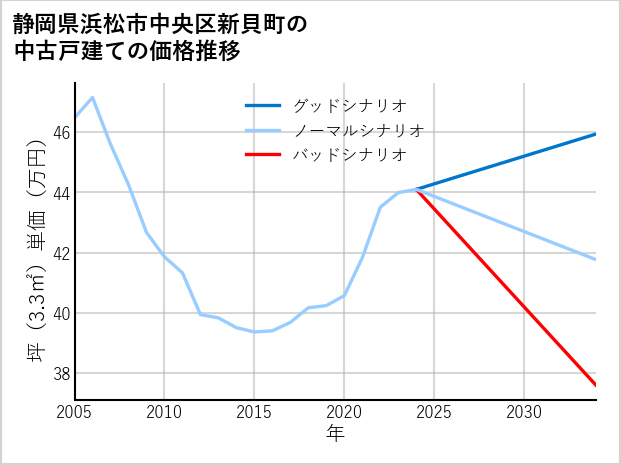 静岡県浜松市中央区新貝町の中古戸建て価格推移