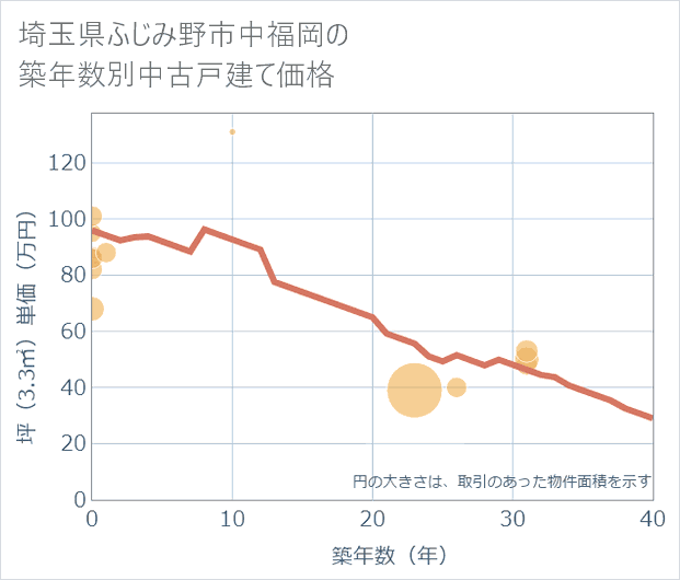 埼玉県ふじみ野市中福岡の築年数別の中古戸建て坪単価