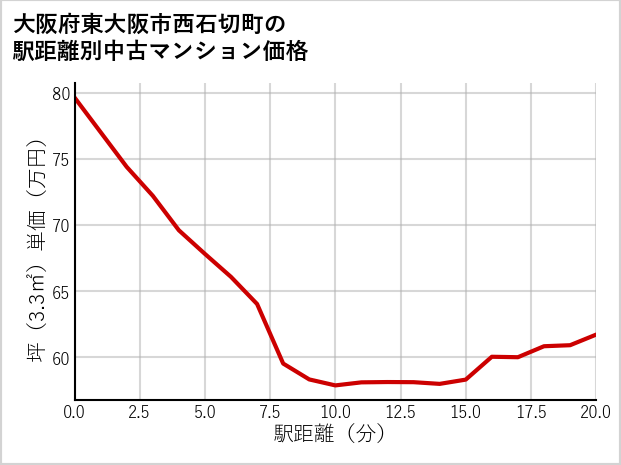 大阪府東大阪市西石切町の徒歩距離別の中古マンション坪単価