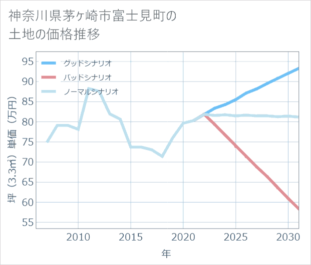 神奈川県茅ケ崎市富士見町の土地価格推移