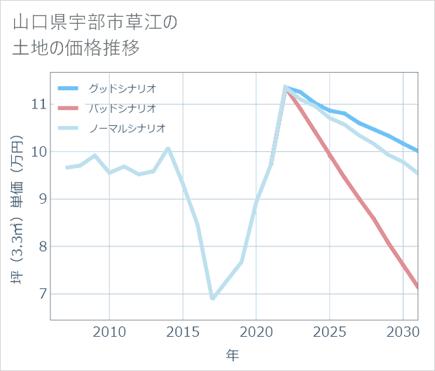 山口県宇部市草江の土地価格推移