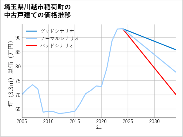 埼玉県川越市稲荷町の中古戸建て価格推移