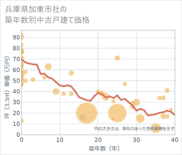 兵庫県加東市社の築年数別の中古戸建て坪単価