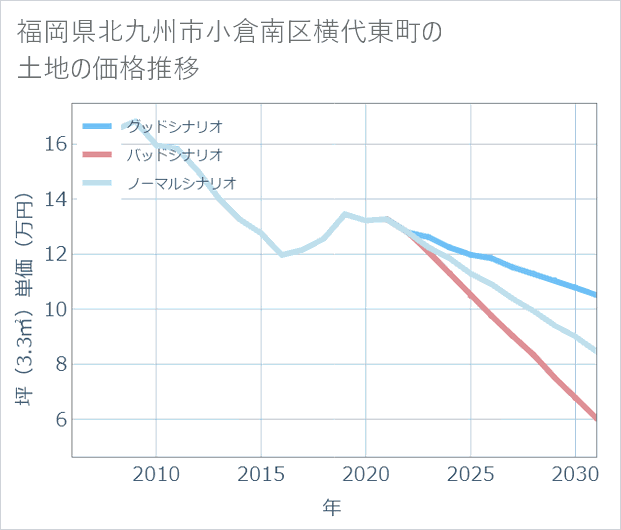 福岡県北九州市小倉南区横代東町の土地価格推移