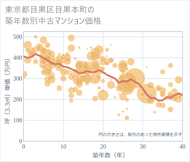東京都目黒区目黒本町の築年数別の中古マンション坪単価