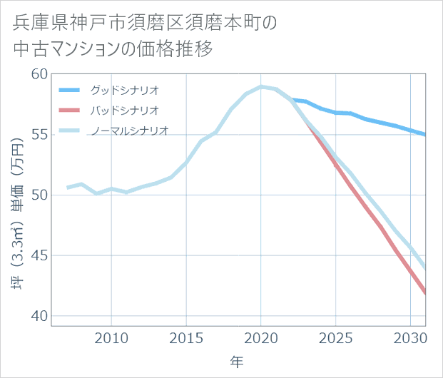 兵庫県神戸市須磨区須磨本町の中古マンション価格推移