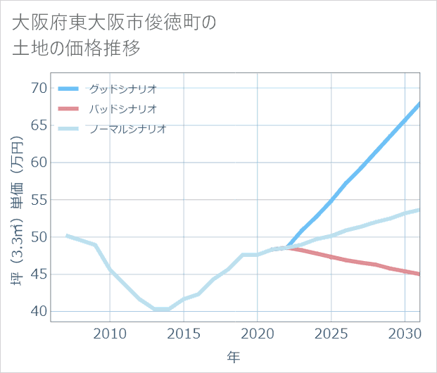 大阪府東大阪市俊徳町の土地価格推移