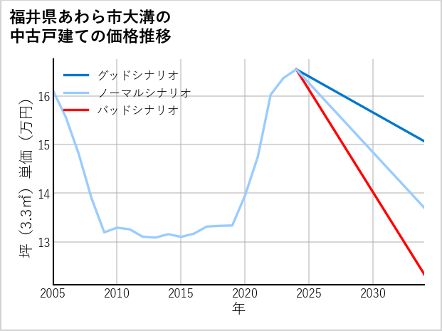 福井県あわら市大溝の中古戸建て価格推移