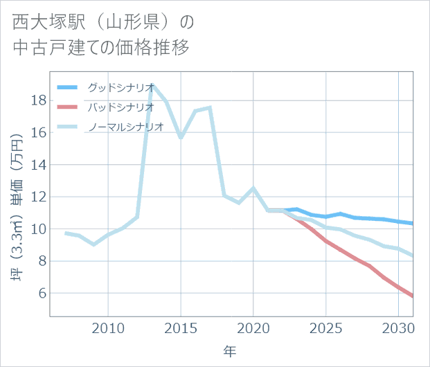 西大塚駅(山形県)の中古戸建て価格推移