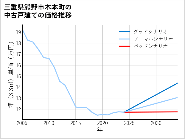 三重県熊野市木本町の中古戸建て価格推移