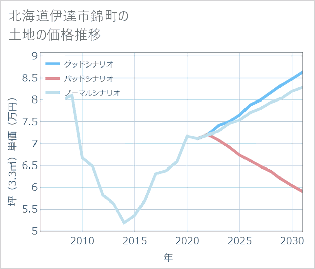 北海道伊達市錦町の土地価格推移