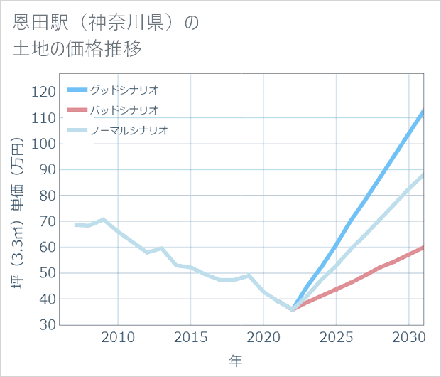 恩田駅(神奈川県)の土地価格推移