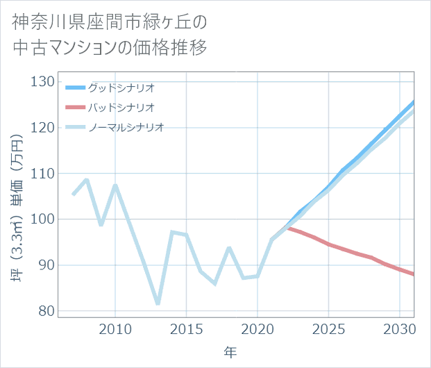神奈川県座間市緑ケ丘の中古マンション価格推移