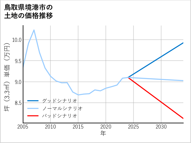 鳥取県境港市の土地価格推移