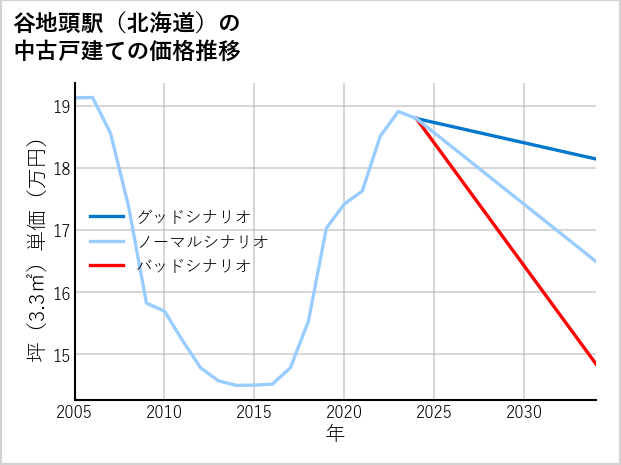 谷地頭駅（北海道）の中古戸建て価格推移
