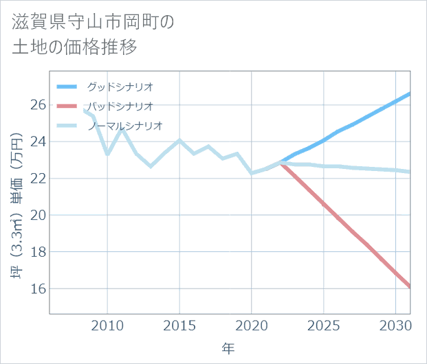 滋賀県守山市岡町の土地価格推移