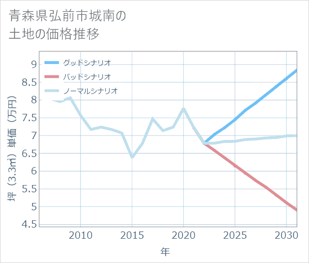 青森県弘前市城南の土地価格推移