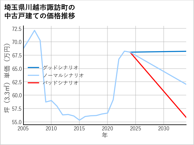 埼玉県川越市諏訪町の中古戸建て価格推移