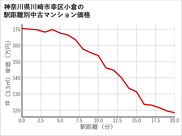 神奈川県川崎市幸区小倉の徒歩距離別の中古マンション坪単価