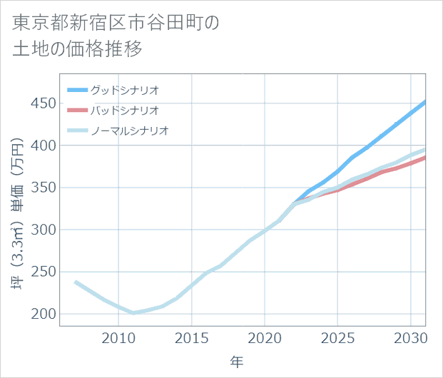 東京都新宿区市谷田町の土地価格推移